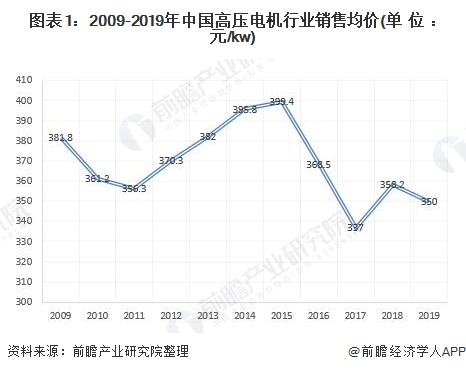 图表1:2009-2019年中国高压电机行业销售均价(单位:元/kw)